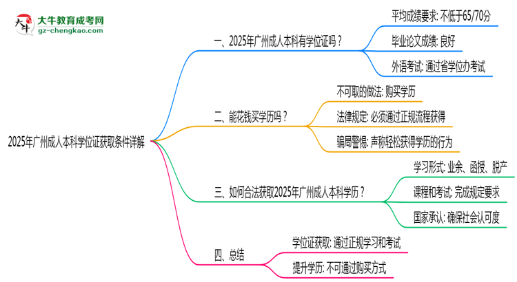2025年廣州成人本科學位證獲取條件詳解思維導圖