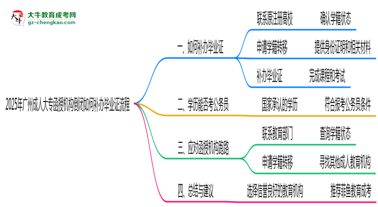 2025年廣州成人大專(zhuān)機(jī)構(gòu)倒閉如何補(bǔ)辦畢業(yè)證流程思維導(dǎo)圖