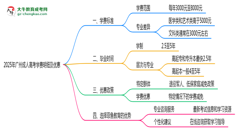2025年廣州成人高考學費明細及優(yōu)惠思維導圖