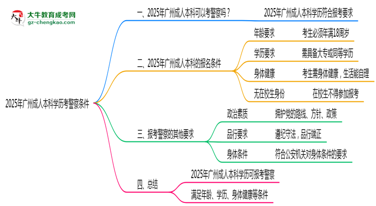 2025年廣州成人本科學歷考警察條件思維導圖