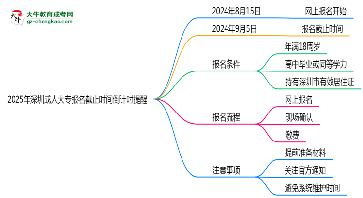 2025年深圳成人大專(zhuān)報(bào)名截止時(shí)間倒計(jì)時(shí)提醒思維導(dǎo)圖