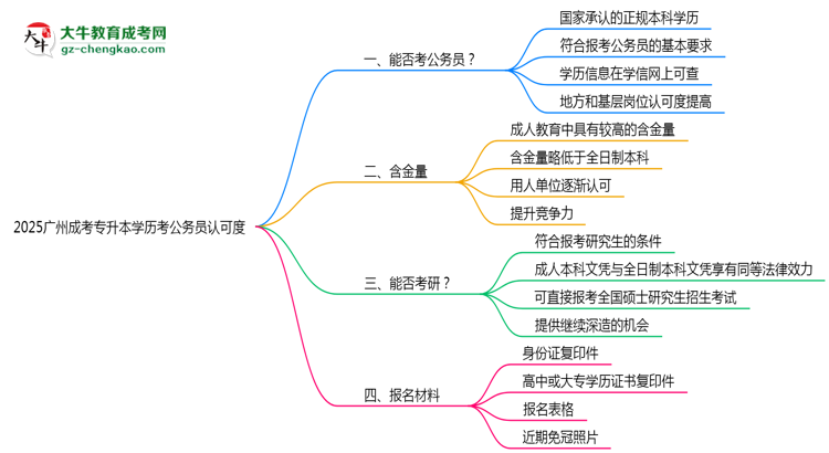 2025廣州成考專(zhuān)升本學(xué)歷考公務(wù)員認(rèn)可度思維導(dǎo)圖