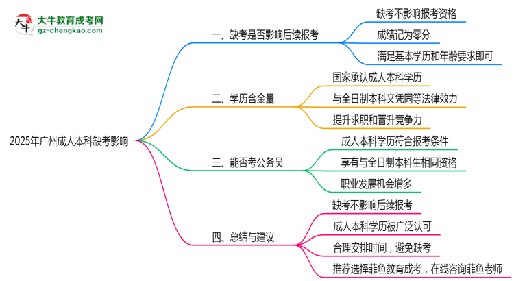 廣州成人本科缺考影響2025年新政思維導圖