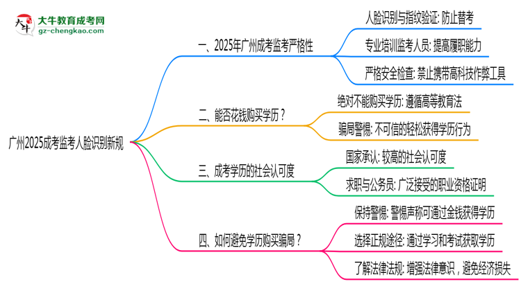 廣州2025成考監(jiān)考人臉識別新規(guī)思維導圖