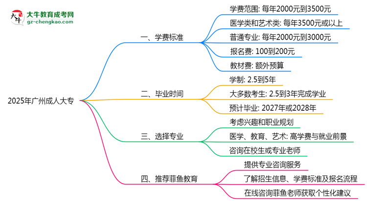 2025年廣州成人大專(zhuān)各專(zhuān)業(yè)學(xué)費(fèi)標(biāo)準(zhǔn)最新公示思維導(dǎo)圖