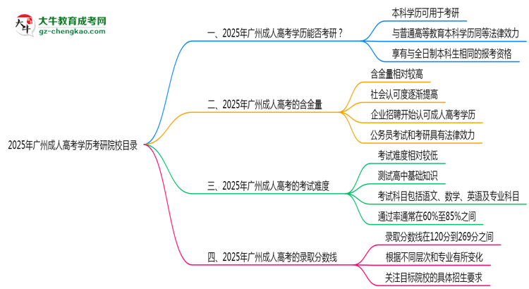 2025年廣州成人高考學歷考研院校目錄思維導圖