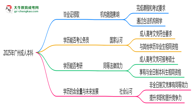 廣州2025年機構停辦如何領取成人本科畢業(yè)證思維導圖