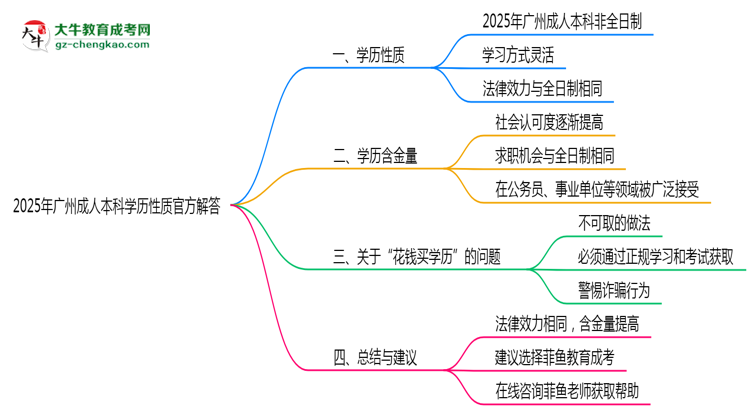 2025年廣州成人本科學歷性質官方解答思維導圖