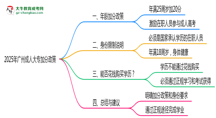 2025年廣州成人大專加分政策年齡和身份限制說(shuō)明思維導(dǎo)圖