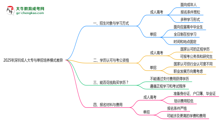 2025年深圳成人大專(zhuān)與單招培養(yǎng)模式差異全解析思維導(dǎo)圖