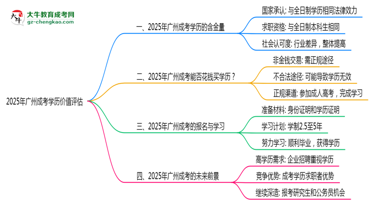 2025年廣州成考學(xué)歷價(jià)值評估思維導(dǎo)圖