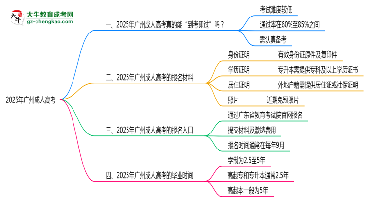 廣州成人高考真實通過率2025數(shù)據(jù)思維導圖