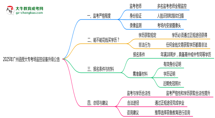 2025年廣州函授大?？紙?chǎng)監(jiān)控設(shè)備升級(jí)公告思維導(dǎo)圖