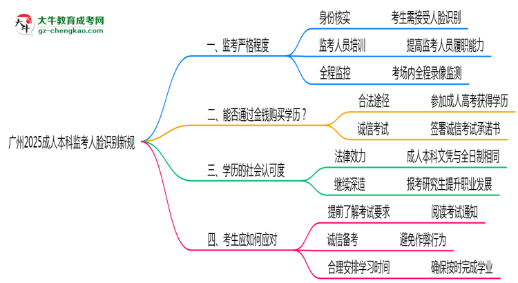 廣州2025成人本科監(jiān)考人臉識(shí)別新規(guī)思維導(dǎo)圖