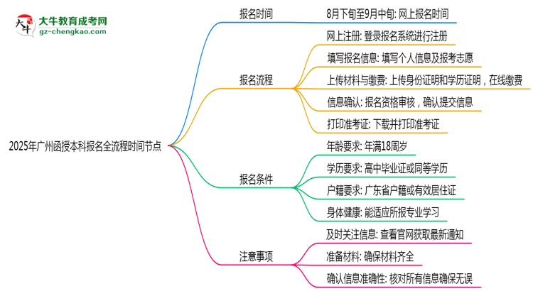 2025年廣州函授本科報名全流程時間節(jié)點(diǎn)思維導(dǎo)圖