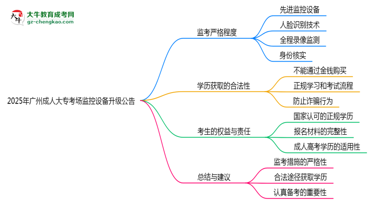 2025年廣州成人大?？紙霰O(jiān)控設(shè)備升級公告思維導(dǎo)圖