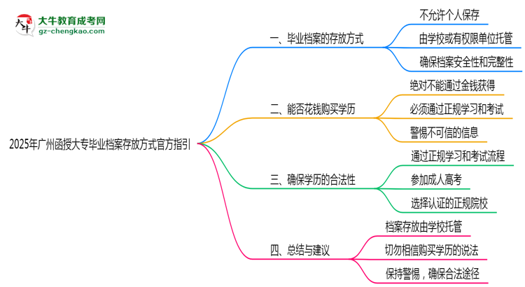 2025年廣州函授大專畢業(yè)檔案存放方式官方指引思維導圖