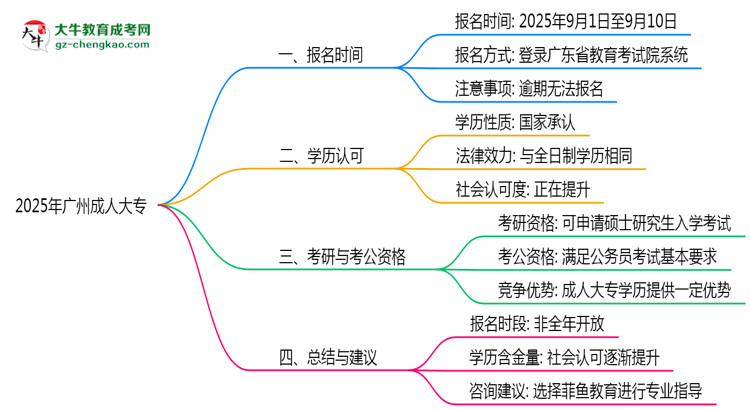 2025年廣州成人大專報名時段全年開放嗎思維導圖