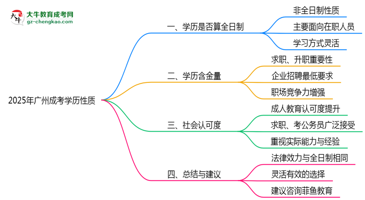 2025年廣州成考學歷性質(zhì)官方解答思維導(dǎo)圖