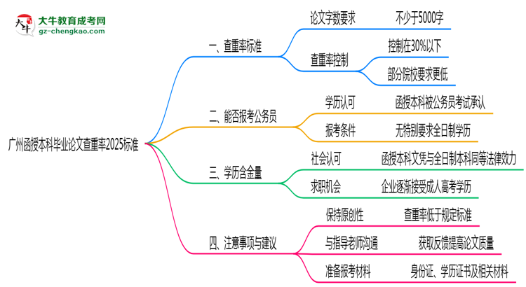 廣州函授本科畢業(yè)論文查重率2025標準思維導圖