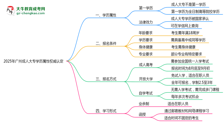 2025年廣州成人大專學(xué)歷屬性權(quán)威認定思維導(dǎo)圖