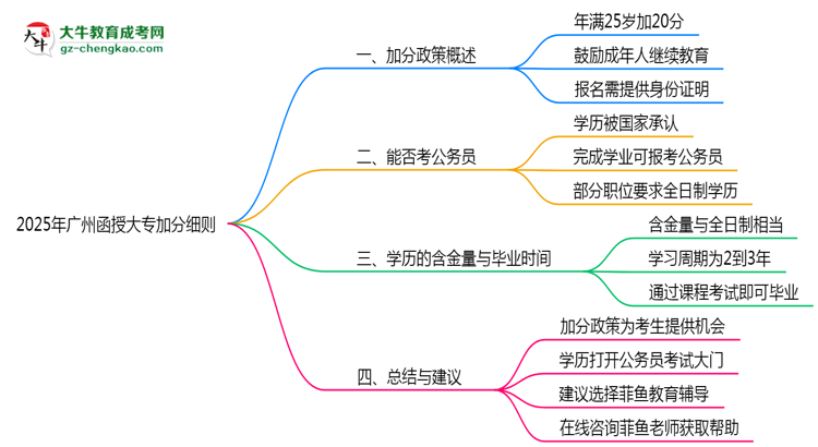 2025年廣州25歲函授大專(zhuān)加分細(xì)則思維導(dǎo)圖