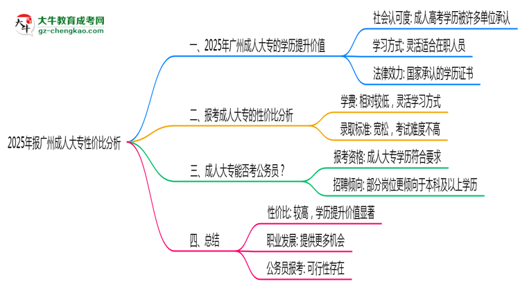 2025年報(bào)廣州成人大專(zhuān)性?xún)r(jià)比分析思維導(dǎo)圖