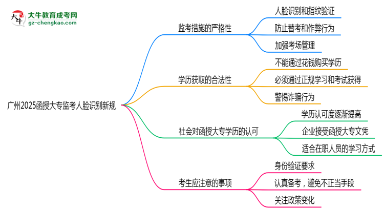 廣州2025函授大專監(jiān)考人臉識別新規(guī)思維導(dǎo)圖