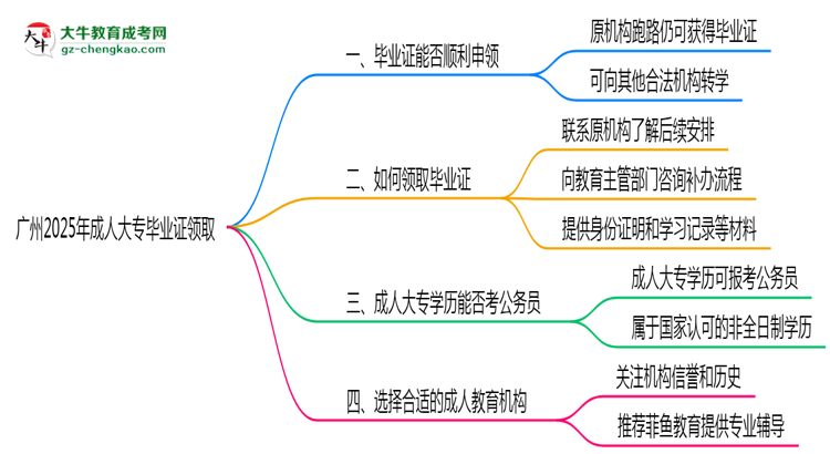 廣州2025年機構(gòu)停辦如何領(lǐng)取成人大專畢業(yè)證思維導(dǎo)圖