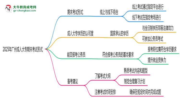 2025年廣州成人大專期末考試形式思維導圖