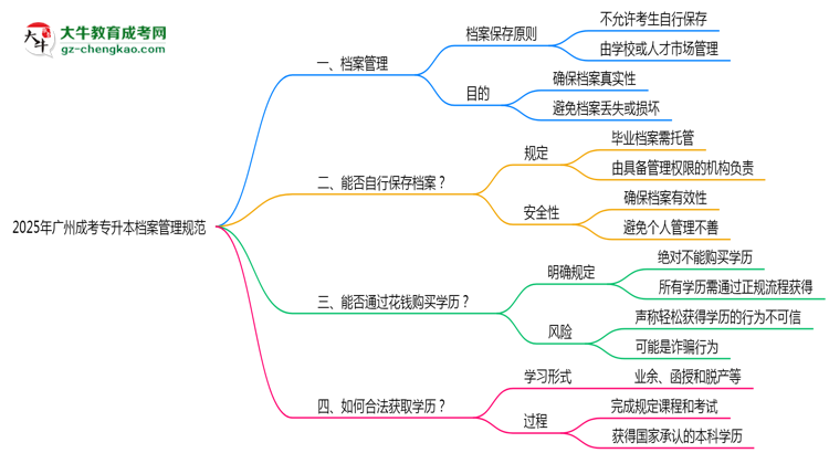 2025年廣州成考專(zhuān)升本檔案管理規(guī)范思維導(dǎo)圖