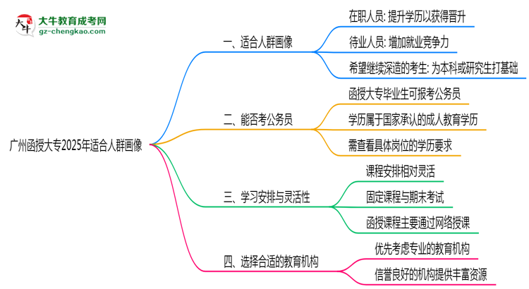 廣州函授大專2025年適合人群畫(huà)像思維導(dǎo)圖