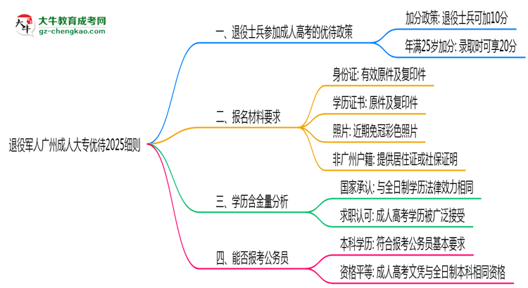 退役軍人廣州成人大專優(yōu)待2025細則思維導(dǎo)圖