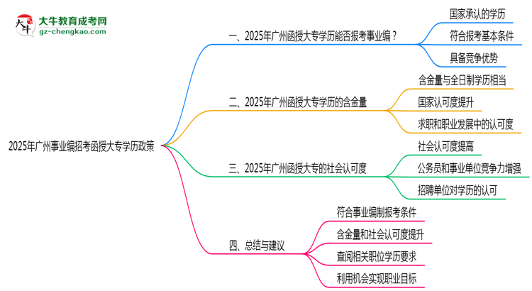 2025年廣州事業(yè)編招考函授大專學歷政策思維導圖