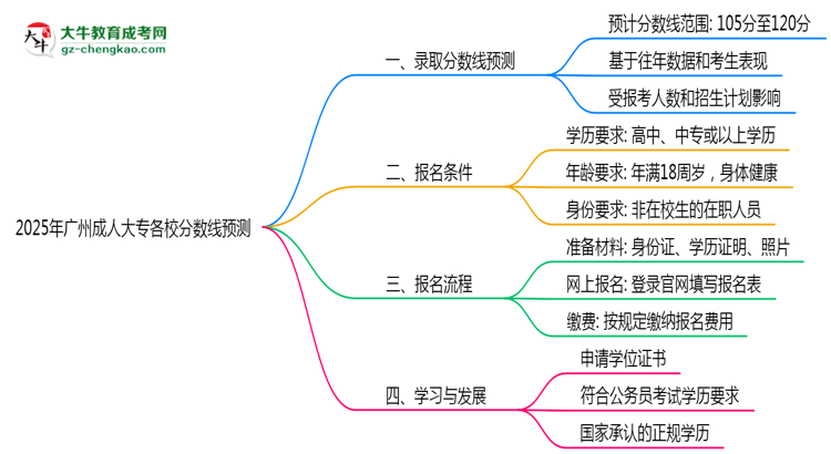 2025年廣州成人大專(zhuān)各校分?jǐn)?shù)線預(yù)測(cè)思維導(dǎo)圖