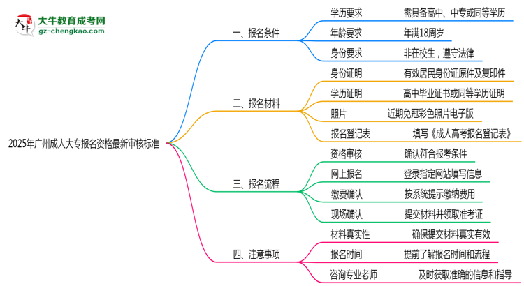 2025年廣州成人大專報名資格最新審核標(biāo)準(zhǔn)思維導(dǎo)圖
