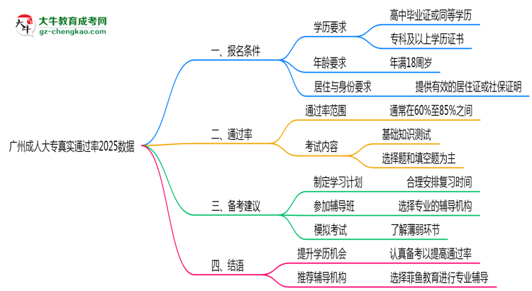 廣州成人大專真實通過率2025數(shù)據(jù)思維導圖