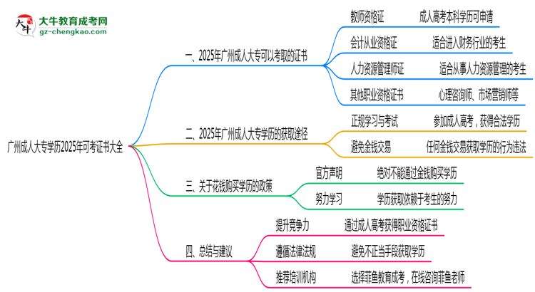 廣州成人大專(zhuān)學(xué)歷2025年可考證書(shū)大全思維導(dǎo)圖