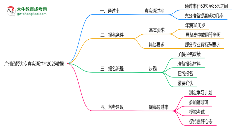 廣州函授大專真實通過率2025數(shù)據(jù)思維導(dǎo)圖