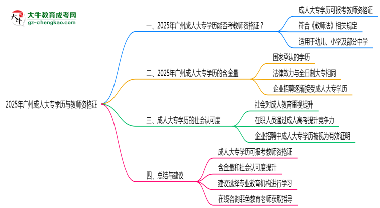 廣州教資考試承認成人大專學歷嗎2025思維導圖