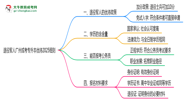 退役軍人廣州成考專(zhuān)升本優(yōu)待2025細(xì)則思維導(dǎo)圖