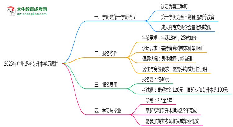 2025年廣州成考專升本學(xué)歷屬性權(quán)威認定思維導(dǎo)圖