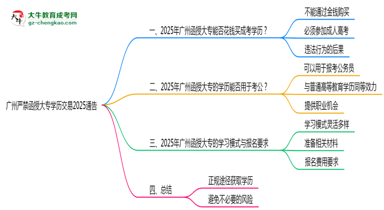 廣州嚴禁函授大專學歷交易2025通告思維導(dǎo)圖