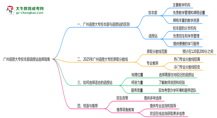 廣州函授大專校本部函授站選擇指南2025版思維導圖