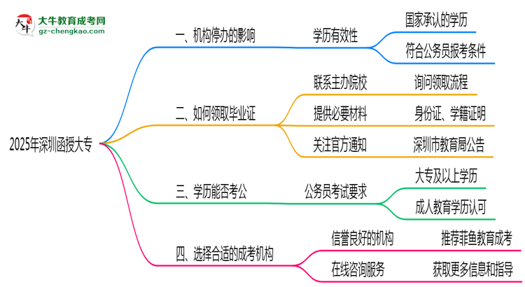 深圳2025年機(jī)構(gòu)停辦如何領(lǐng)取函授大專(zhuān)畢業(yè)證思維導(dǎo)圖