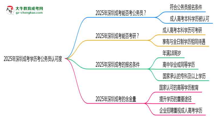 【圖文】2025深圳成考學歷考公務員認可度