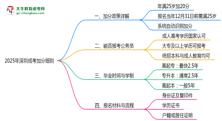 2025年深圳25歲成考加分細則
