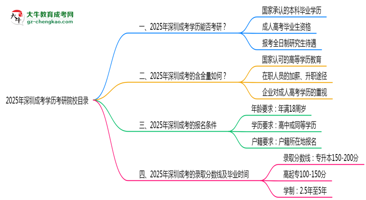 【圖文】2025年深圳成考學歷考研院校目錄