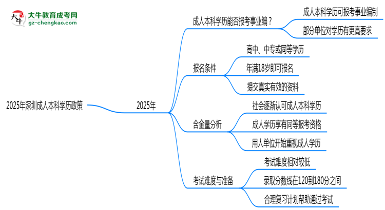 2025年深圳事業(yè)編招考成人本科學歷政策思維導圖