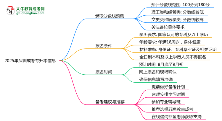 2025年深圳成考專升本各校分數(shù)線預測思維導圖